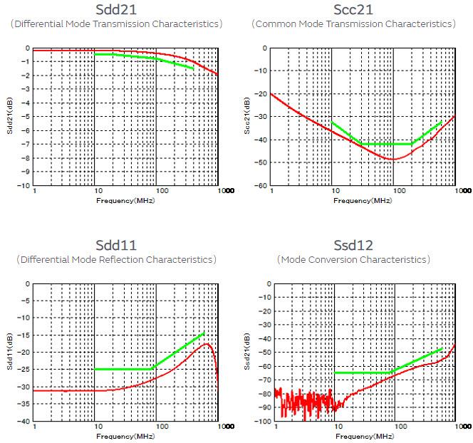 Murata Mesures de suppression du bruit ADAS pour 1000Base-T1